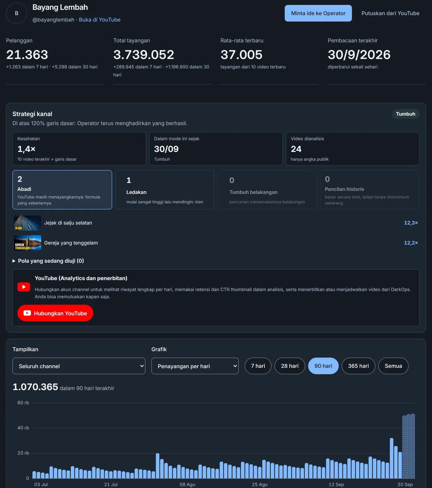 Panel performa sebuah channel di DarkOps